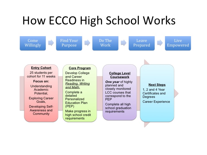 How ECCO Works